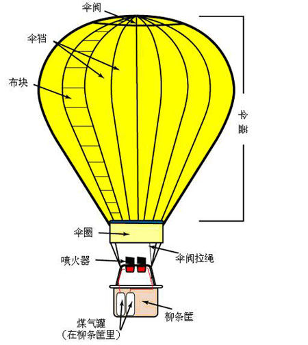  热气球租赁介绍它的升降飞行原理